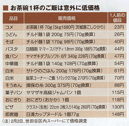 お茶碗一杯の米の価格